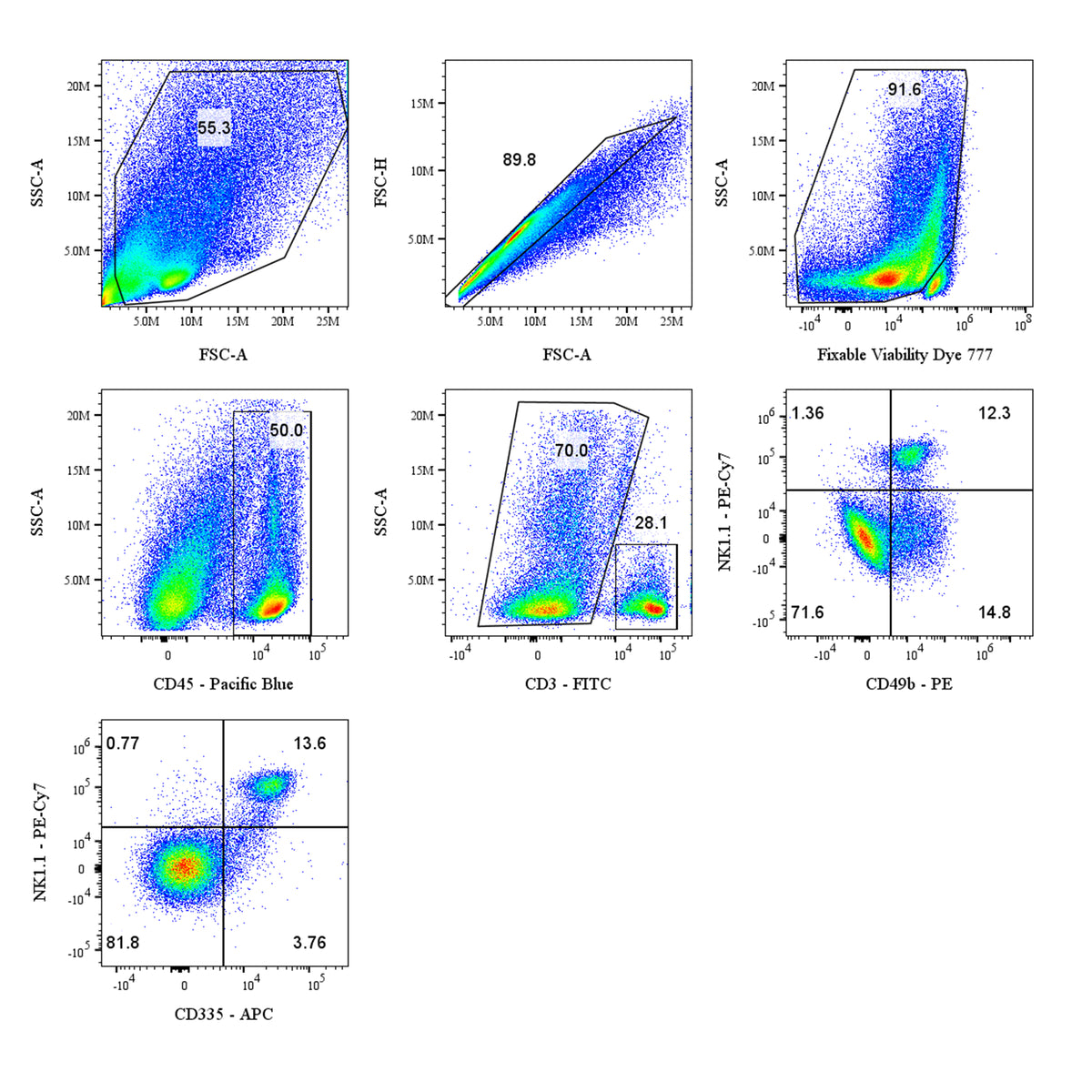 Mouse NK Cell Panel Kit (CD3/CD49b/NK1.1/CD335)
