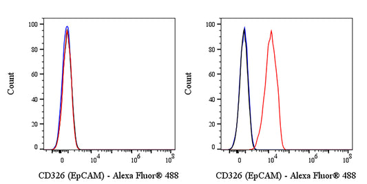 Anti-Human CD326 (EpCAM) Monclonal Antibody (Edrecolomab)