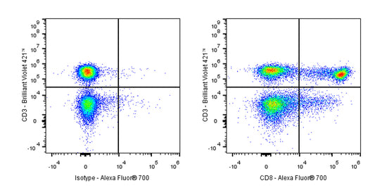Alexa Fluor® 700 Mouse Anti-Human CD8 Antibody (S-3203)