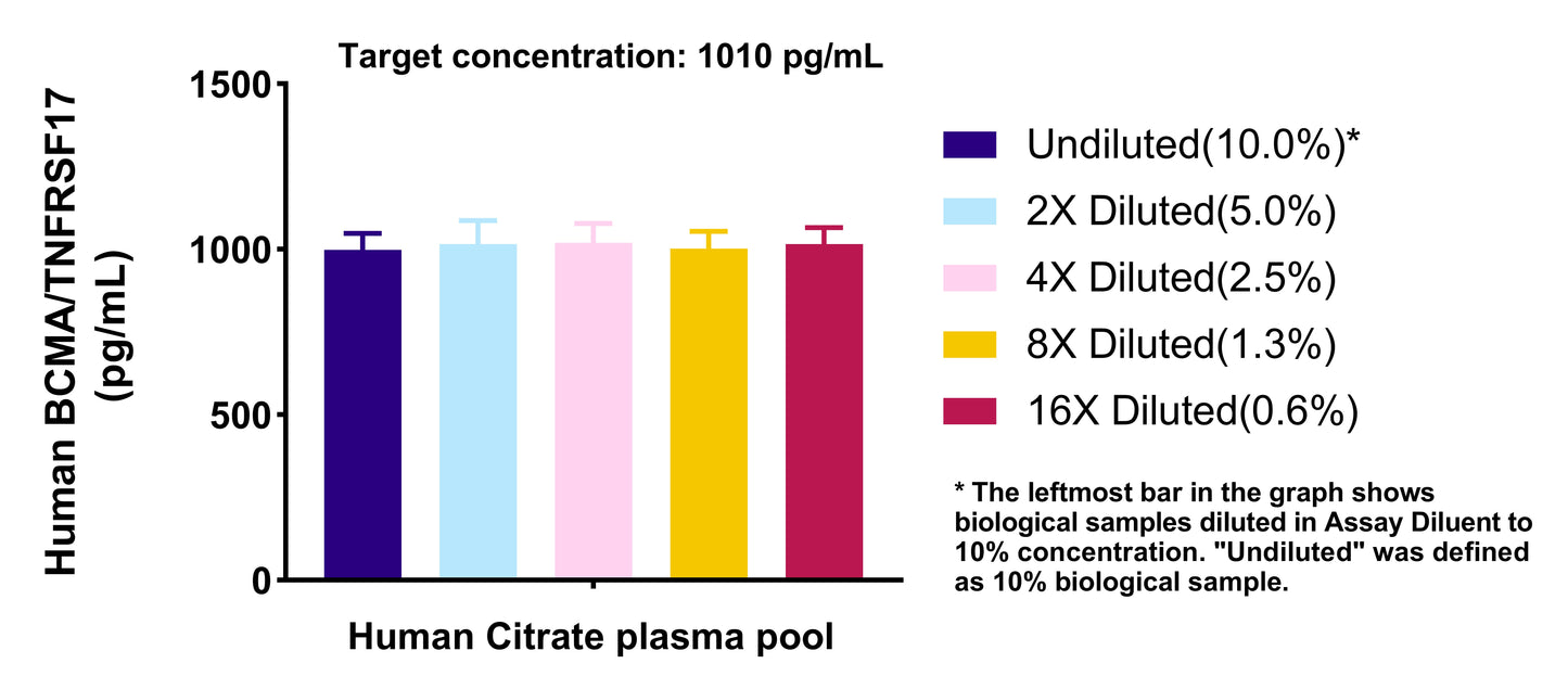 Human BCMA/TNFRSF17 OneStep ELISA Kit