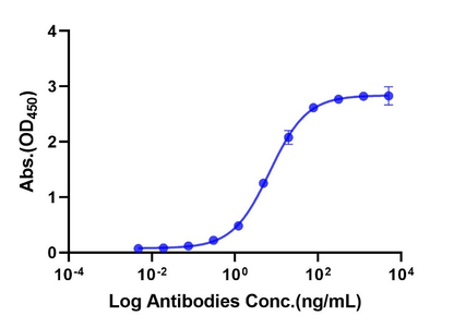 MFI2/CD228 His Tag Protein, Human
