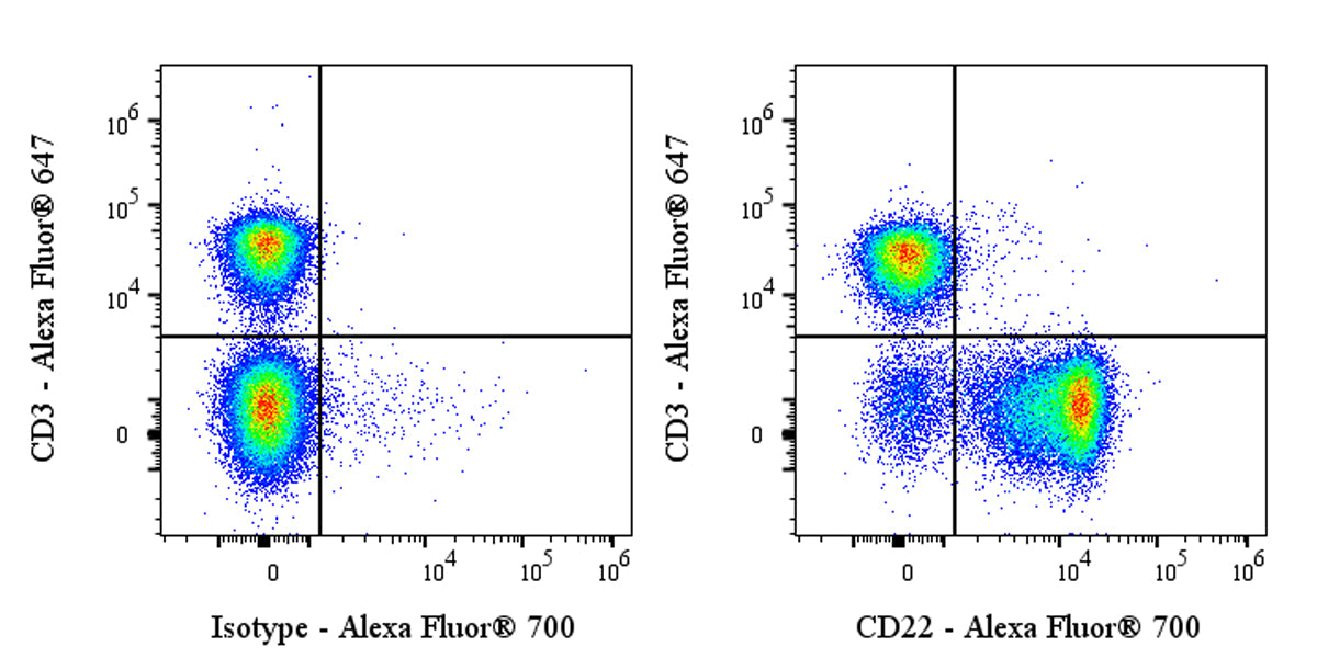 Alexa Fluor® 700 Rat Anti-Mouse CD22 Antibody (OX-97)