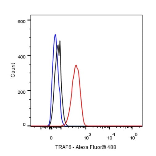 TRAF6 Recombinant Rabbit mAb (S-1087-44)