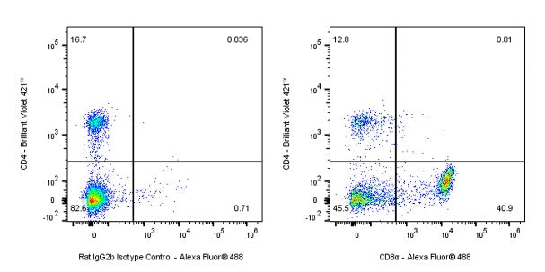 Rat mAb IgG2b Isotype Control (S-R486)