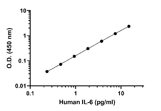 Human IL-6 (Serum & Plasma) HS ELISA Kit