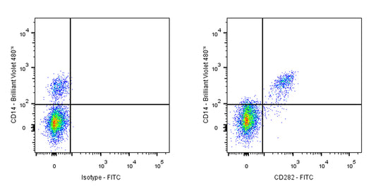 FITC Mouse Anti-Human CD282 Antibody (S-2968)