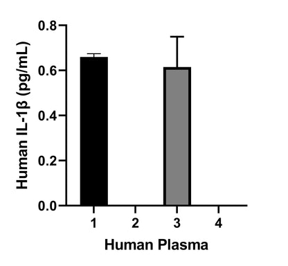 Human IL-1β HS ELISA Kit