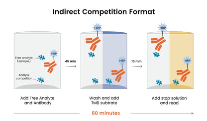 His tag Competitive ELISA Kit (broad range)