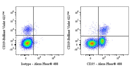 Alexa Fluor® 488 Rabbit Anti-Human CD35 Antibody (S-1294-26)