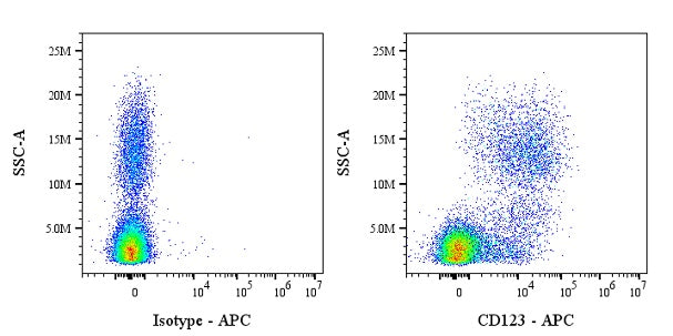 APC Mouse Anti-Human/ Monkey CD123 Antibody (7G3)