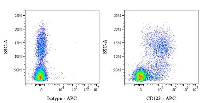 APC Mouse Anti-Human/ Monkey CD123 Antibody (7G3)