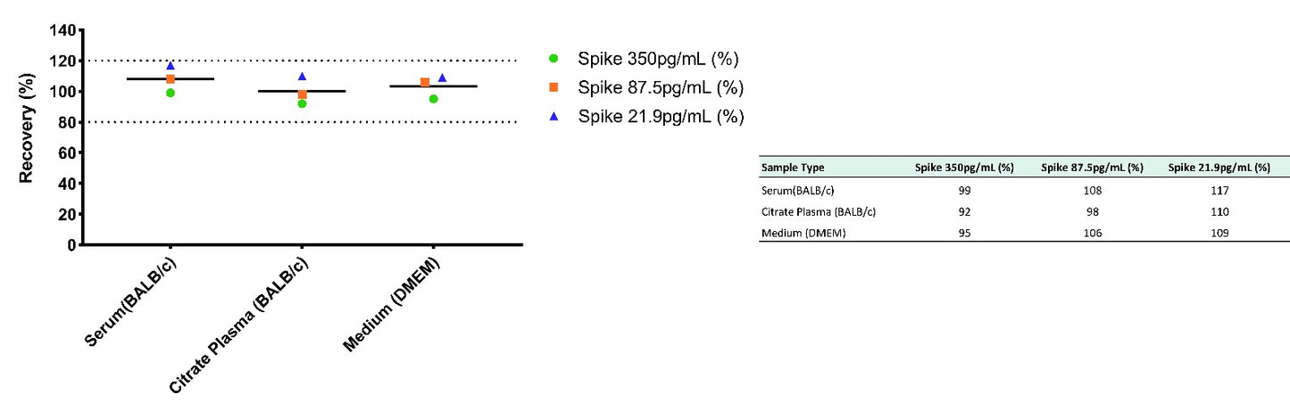 Mouse CXCL9/MIG OneStep ELISA Kit