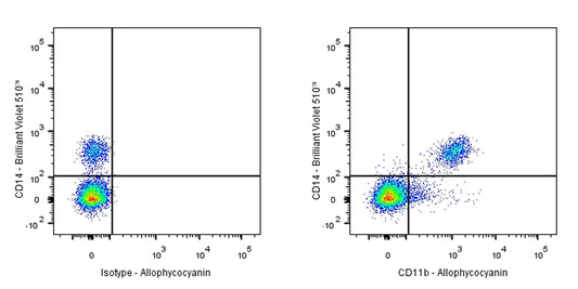 APC Rat Anti-Mouse/Human CD11b Antibody (M1/70)