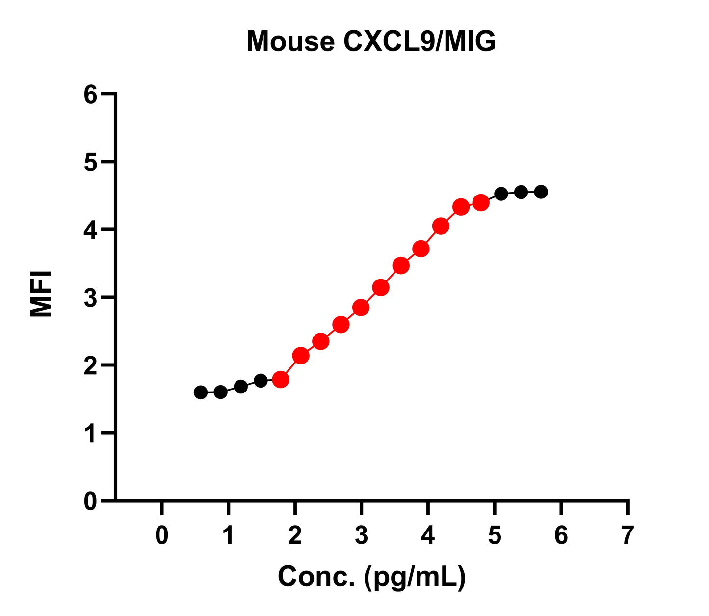 Mouse CXCL9/MIG Single Plex Kit (Flow Cytometry Bead Assay)