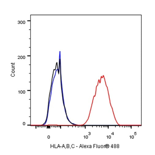 Mouse anti-human HLA-ABC antibody (W6/32)