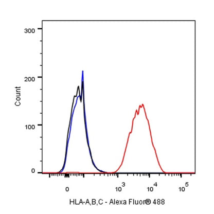 Mouse anti-human HLA-ABC antibody (W6/32)
