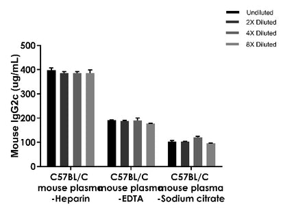 Mouse IgG2c Onestep ELISA Kit