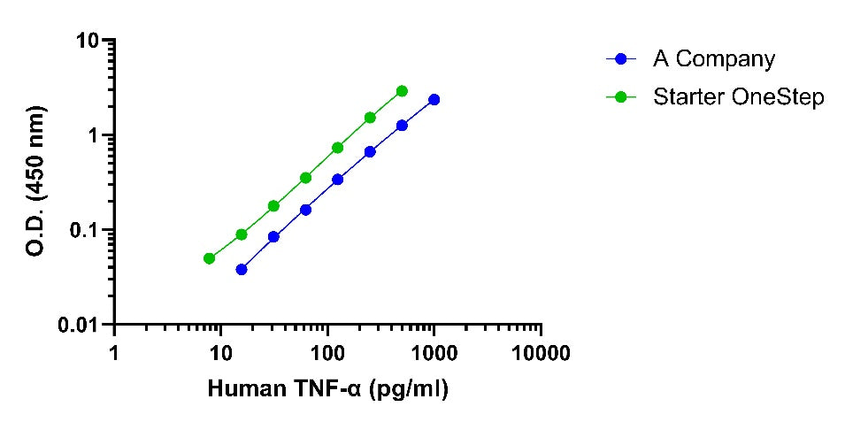 Human TNF-α Onestep ELISA Kit