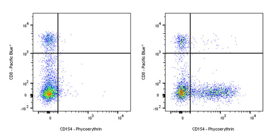 PE Mouse Anti-Human CD154 Antibody (S-R579)