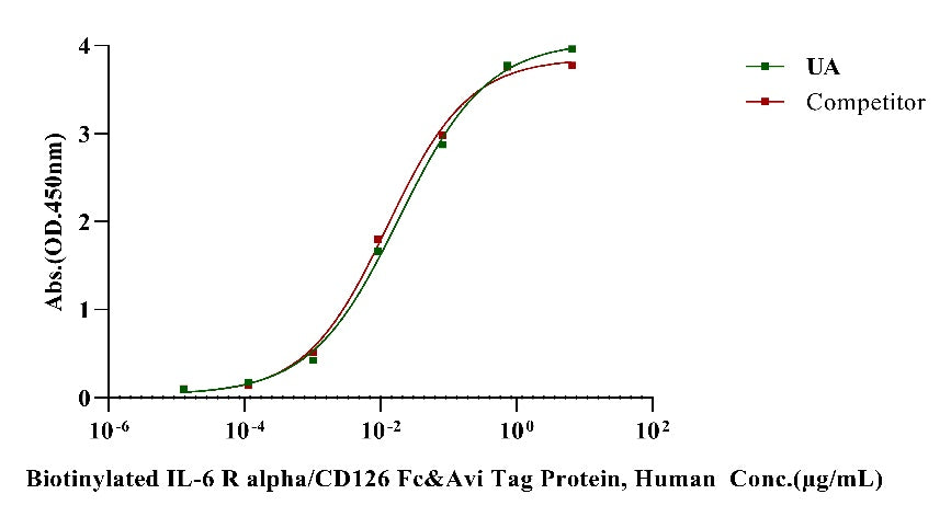 gp130/CD130/IL-6 Rβ His Tag Protein, Human