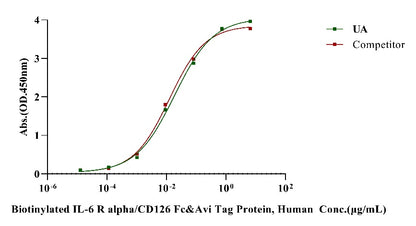 gp130/CD130/IL-6 Rβ His Tag Protein, Human