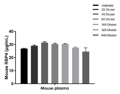 Mouse RBP4 OneStep ELISA Kit