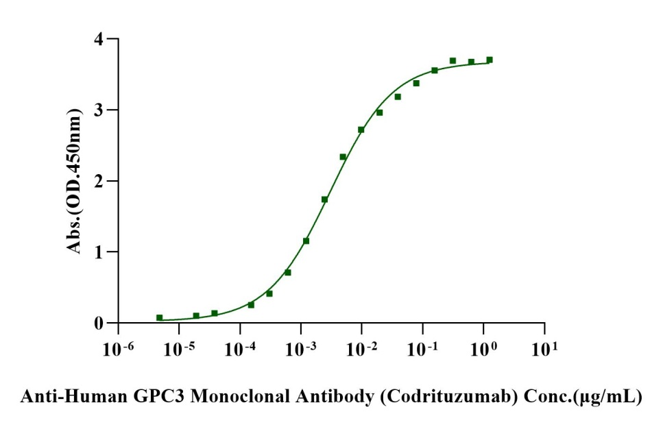 GPC3 His Tag Protein, Human