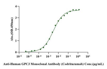 GPC3 His Tag Protein, Human