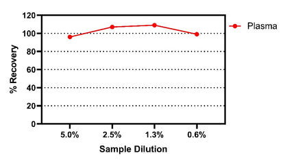 Mouse IL-13 OneStep ELISA kits