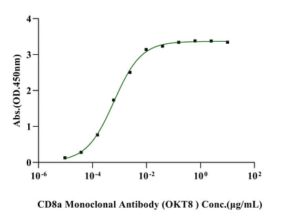 Biotinylated CD8 alpha&beta (CD8A&CD8B) Heterodimer,His,Avi Tag&Tag Free Protein, Human