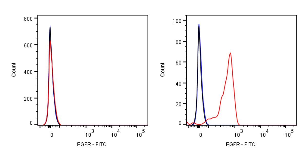 FITC Mouse Anti-Human EGFR Antibody (S-SC033)