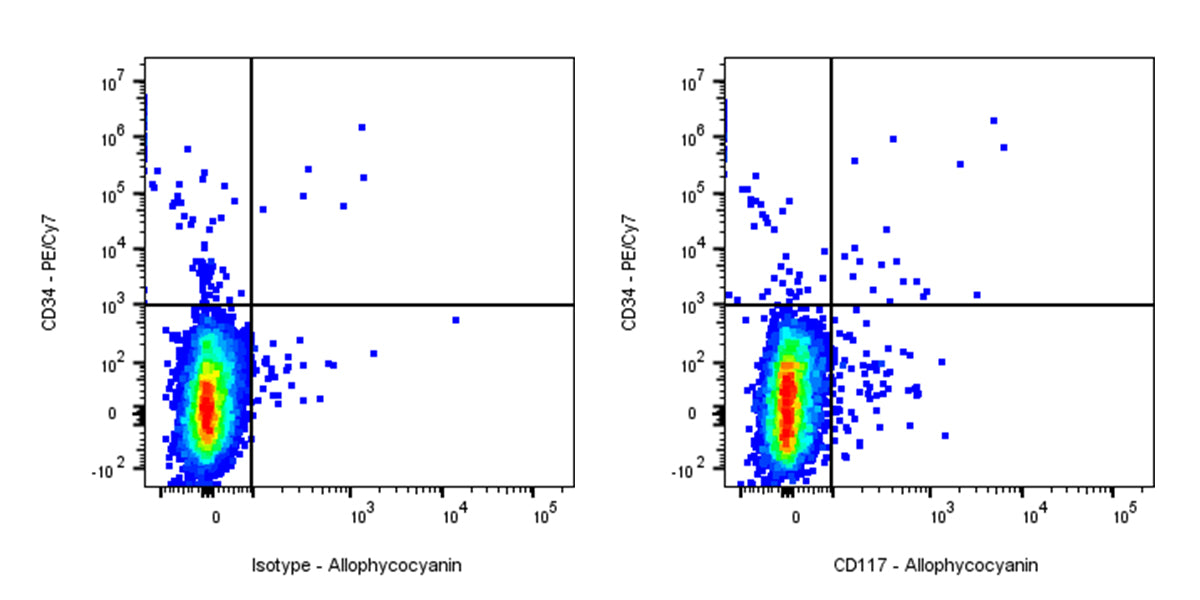 APC Mouse Anti-Human CD117 Antibody (104D2)