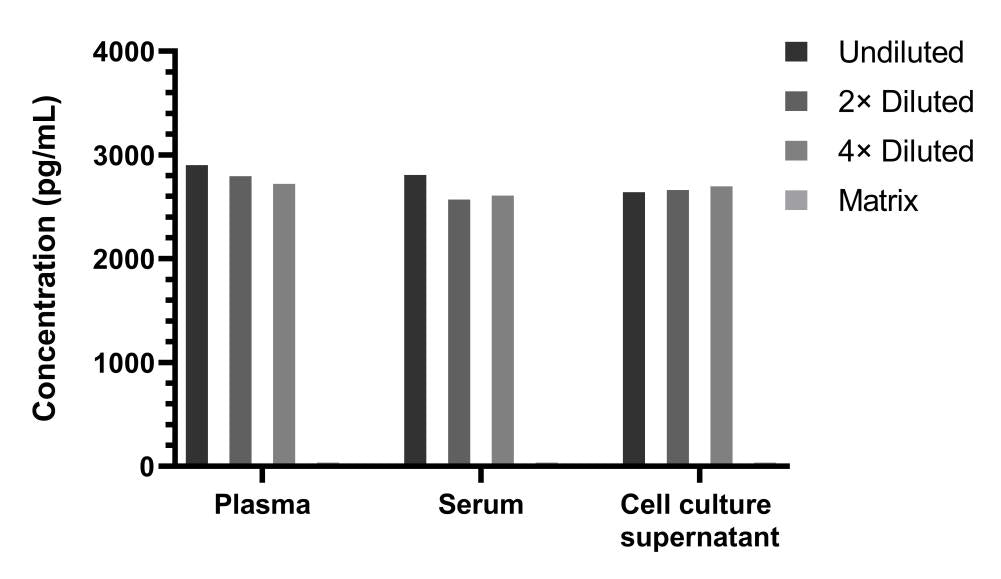 Human IL-10 Single Plex Kit (Flow Cytometry Bead Assay)