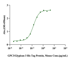 GPC3/Glypican 3 His Tag Protein, Mouse