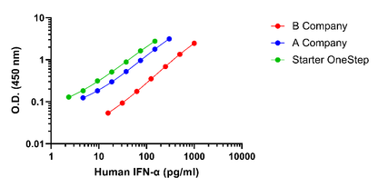 Human IFN-α OneStep ELISA Kit