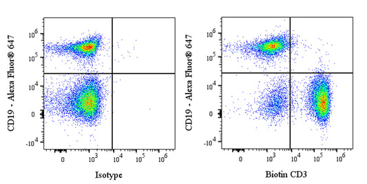 Biotin Mouse Anti-Mouse CD3 Antibody (500A2)