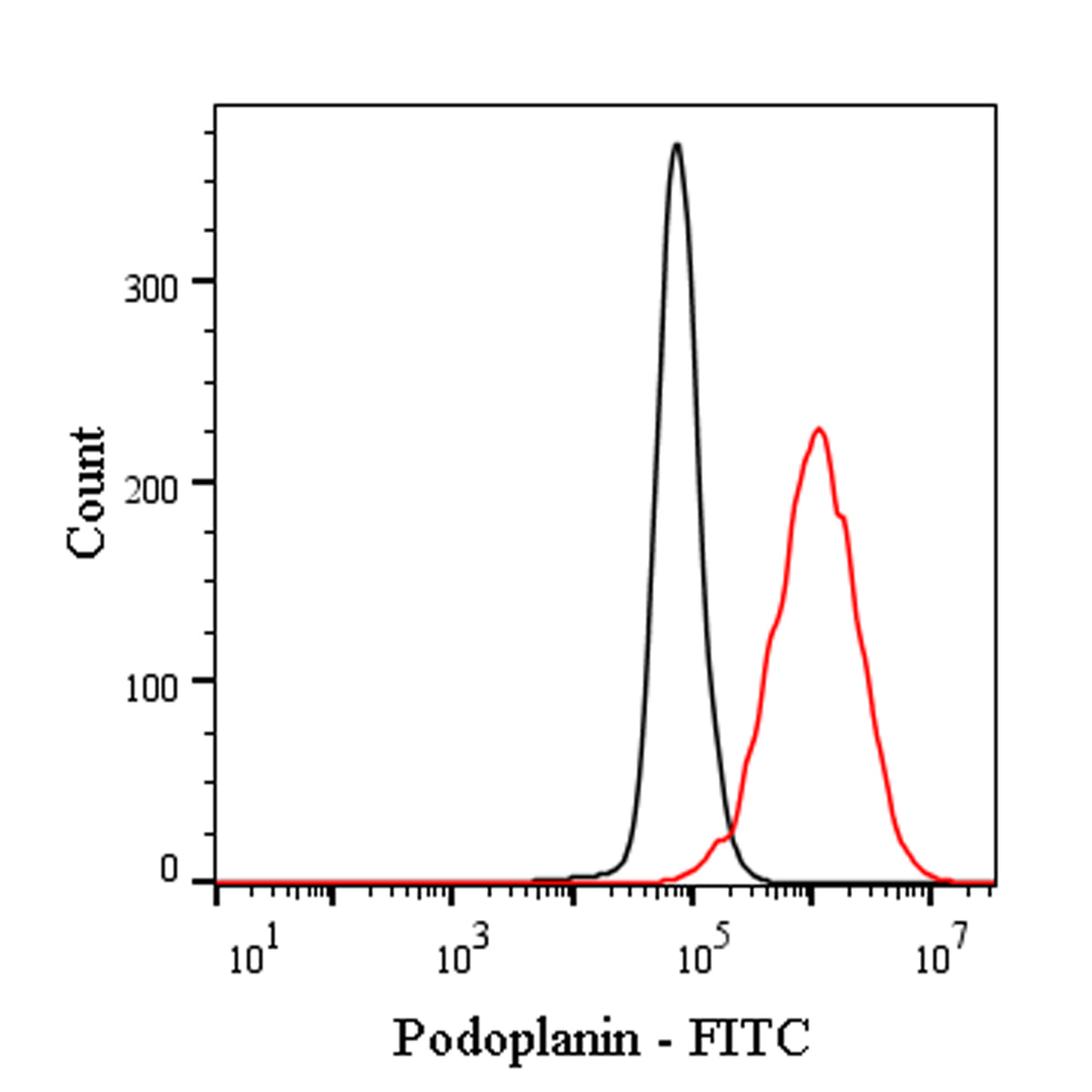FITC Rat Anti-Human Podoplanin Antibody (S-2796)