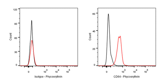 PE Mouse Anti-Mouse CD64 Antibody (X54-5/7.1)
