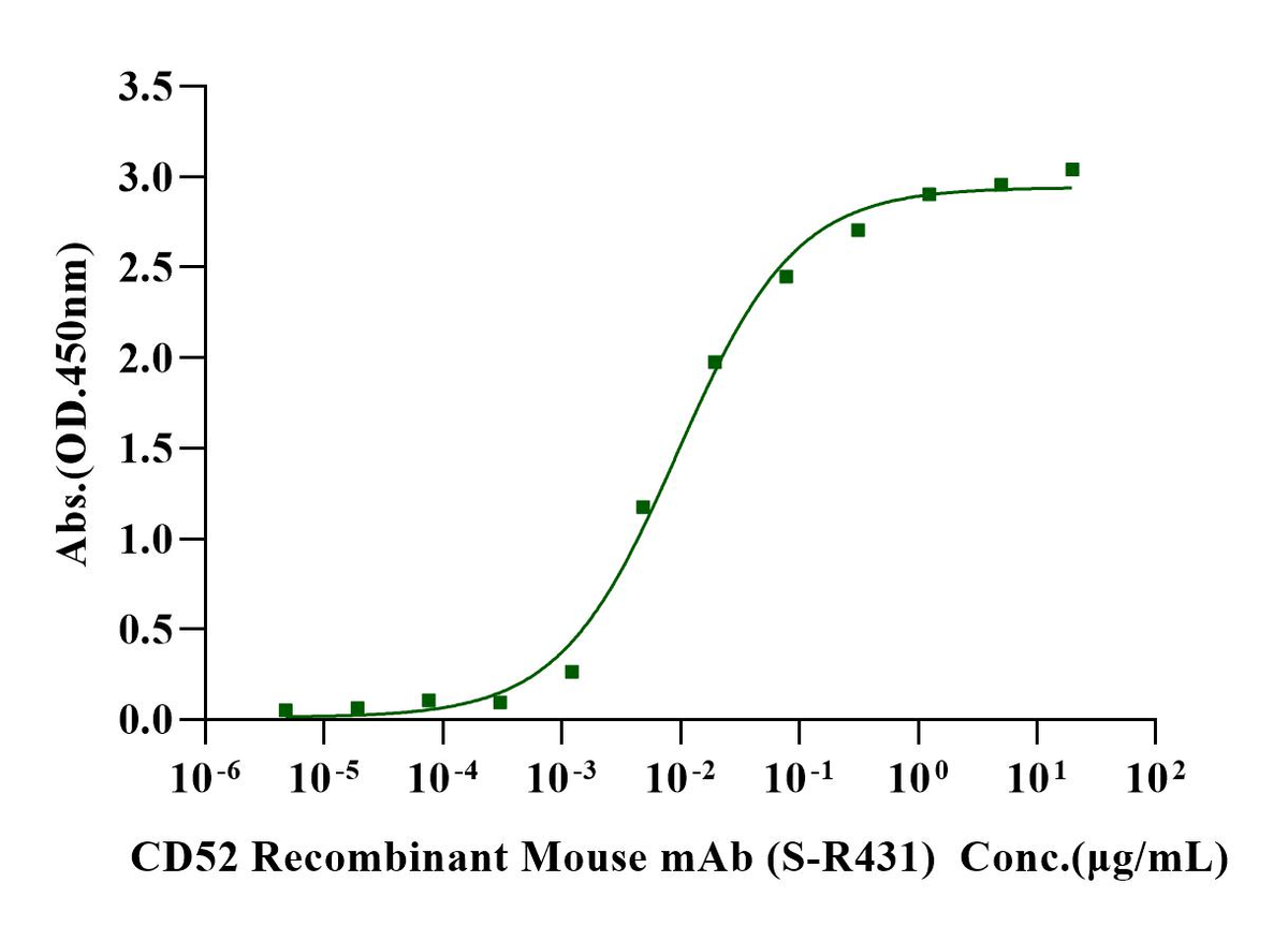 Biotinylated CD52 Fc&Avi Tag Protein, Human