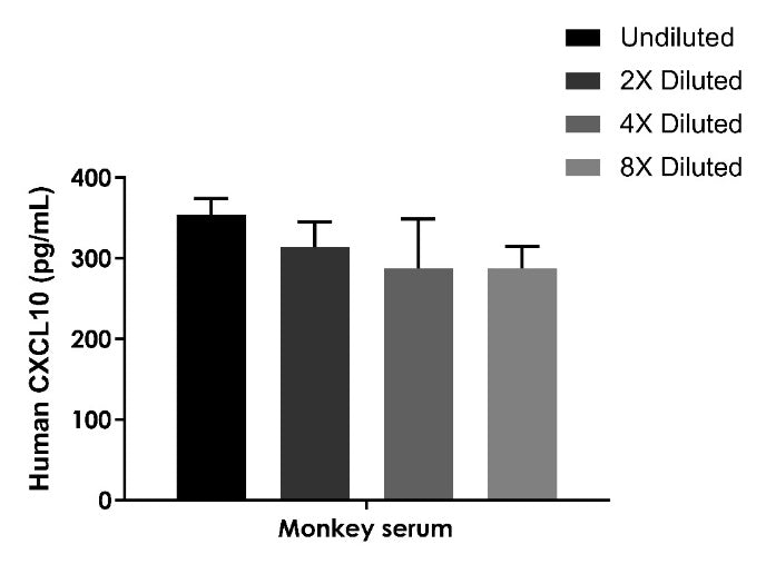 Human & Monkey CXCL10/IP-10(serum/plasma) OneStep ELISA Kit