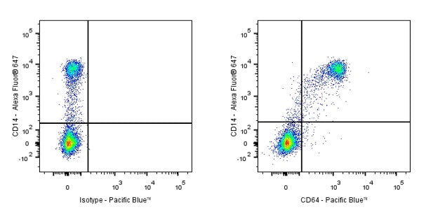 Pacific Blue Mouse Anti-Human CD64 Antibody (10.1)