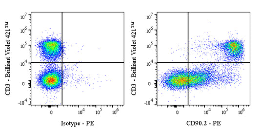 PE Rat Anti-Mouse CD90.2 (Thy-1.2) Antibody (53-2.1)