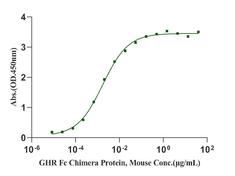 GHR Fc Chimera Protein, Mouse