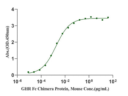GHR Fc Chimera Protein, Mouse