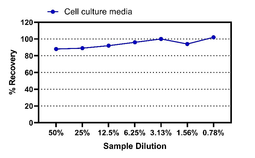 Human Coagulation Factor XI OneStep ELISA Kit