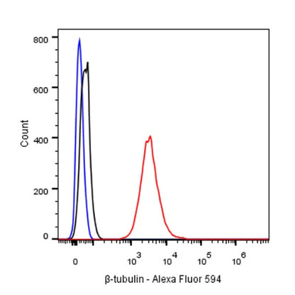 β-tubulin Recombinant Rabbit mAb (Alexa Fluor® 594 Conjugate) (S-312-113)