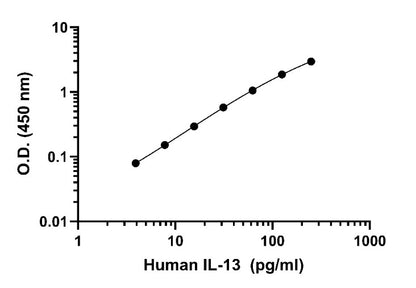 Human IL-13 OneStep ELISA Kit