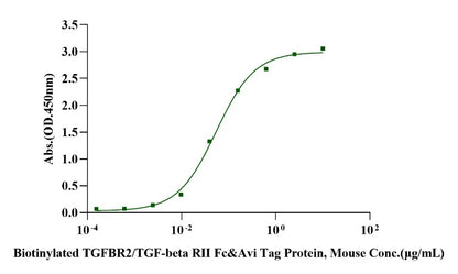 Latent TGF-β1 Protein, Mouse