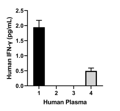 Human IFN-γ (Serum & Plasma) HS ELISA Kit