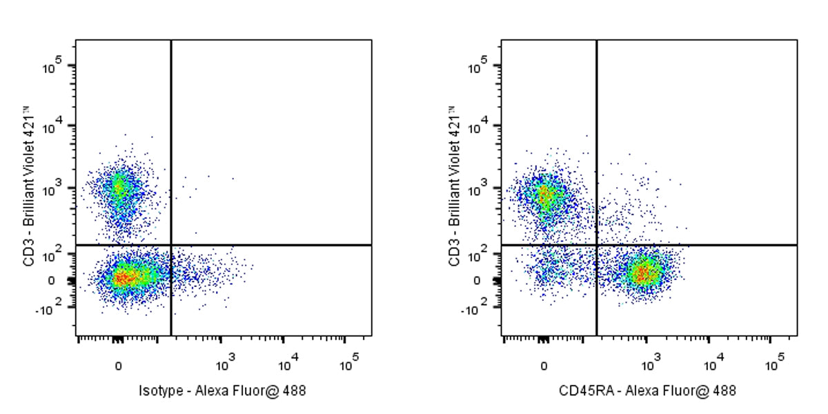 Alexa Fluor® 488 Rat Anti-Mouse CD45RA Antibody (14.8)